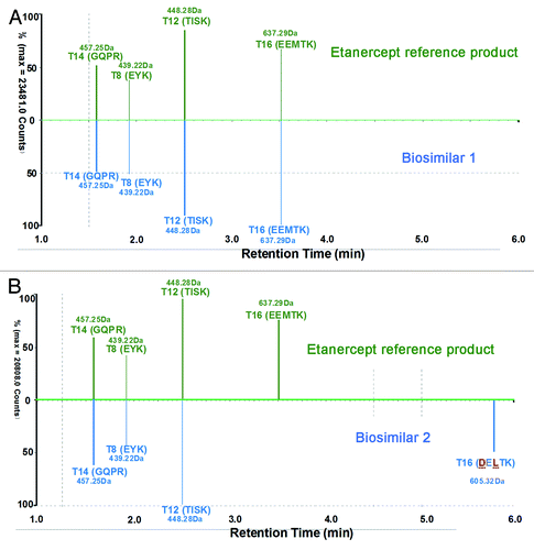 Figure 4. Mirror plots of zoom charge-reduced, isotope-deconvoluted LC-MS chromatograms (1–6min) of the FC of reference and two etanercept biosimilar products. (A) Comparison of biosimilar 1 with the reference product; (B) Comparison of biosimilar 2 with the reference product.
