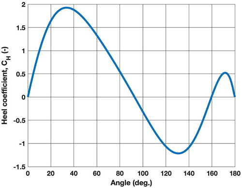 Figure 9. Heel coefficient (CH) vs. the apparent wind direction for the 1000 m2 wingsail. (This figure is available in colour online.)