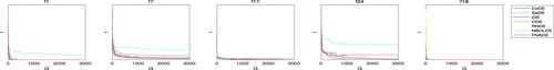 Figure 4. Convergence effect of 7 algorithms on CEC2017 benchmark functions with 30 variables.