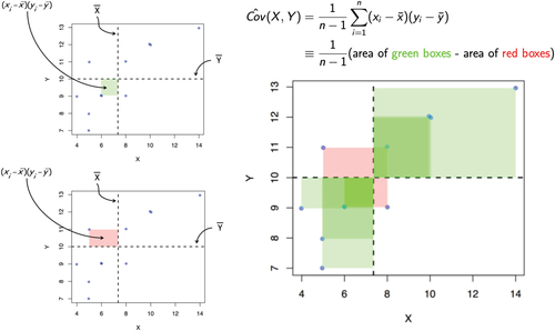 Fig. 2 A visual representation of the definition for sample covariance. Each data point (xi , yi ) has a corresponding shaded rectangle whose area is the deviation from the variables’ means, (xi−x¯)(yi−y¯). Larger rectangles correspond to data points further from their means. Rectangles are shaded green when the variables “move together” (i.e., both values are larger or smaller than their respective means) and shaded red when they do not (e.g., one value is larger than its mean and the other is smaller). The sample covariance is the difference between the total area of the green rectangles and the red rectangles (divided by n – 1).