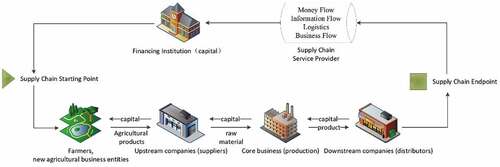 Figure 4. Traditional agricultural SCF framework diagram.