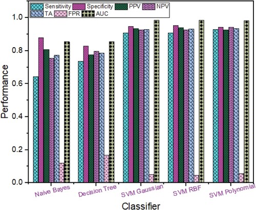 Figure 6. Breast Cancer Detection Performance based on Rica combined with Sparse Features using different Machine Learning techniques.