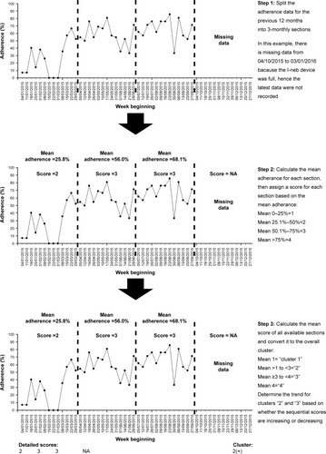 Figure 4 Summary of the steps involved in clustering adherence data using our proposed algorithm-based technique.