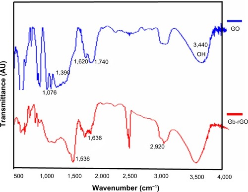 Figure 4 Fourier-transform infrared spectra of graphene oxide (GO) and Ginkgo biloba extract-reduced GO (Gb-rGO).Abbreviation: AU, arbitrary unit.