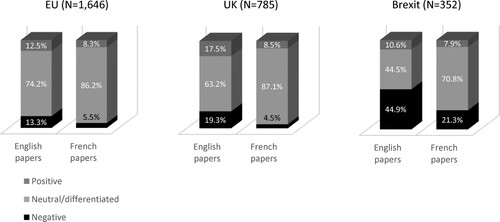 Figure 6. Evaluations in English – and French-language newspapers.