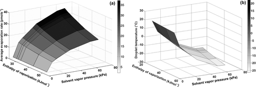 FIG. 5 (a) Average evaporation rate and (b) drop temperature in constant driving force zone with different initial solvent vapor pressures and enthalpy of vaporization for an evaporating drop of 350 nm with initial stearic acid concentration 10 mgmL−1. Drop number concentration = 2 × 1012/m3, initial drop temperature = 25°C, and carrier gas temperature = 25°C.