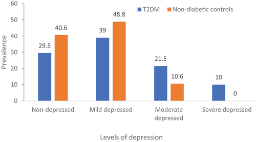 Figure 1. Severity of depression in study participants.