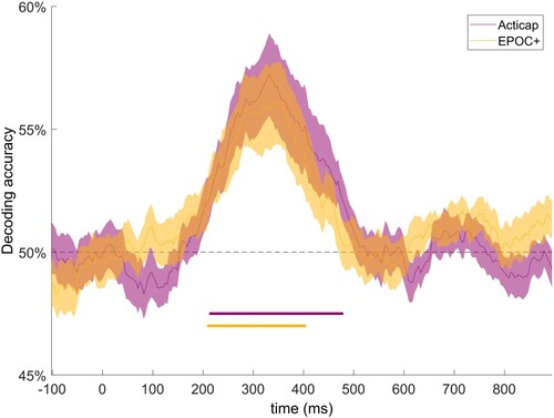 Figure 3. Grand average (N = 19) time-resolved decoding accuracy for a SVM classifier trained to distinguish between matched and mismatched pairs of words-pictures, for Acticap (purple) and EPOC + (yellow) data, shown with standard error of the mean. Time points with significant decoding (p < .05, assessed with threshold-free cluster enhancement permutation tests corrected for multiple comparisons; see Method section) are shown by a purple (Acticap) and yellow (EPOC+) horizontal line at the bottom. Decoding accuracy was significantly above chance for both systems between 200 and 400 ms, extending to 500 ms for Acticap.