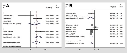 Figure 4 Forest plot of the combined overall survival (OS) for (A1) bladder cancer patients; (A2) patients with organ-confined BC; analyzed with multivariate analysis, with PD-L1 status defined by TCs and OS (B1) without and (B2) with anti-PD-1/PD-L1 treatment in urothelial carcinoma patients with PD-L1 status stratified by ICs.Abbreviations: OS, overall survival; BC, bladder cancer; TCs, tumor cells; PD-L1, programmed cell death ligand 1; ICs, tumor-infiltrating immune cells.