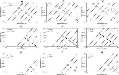 Figure 19. Relationship between maximum width and minimum length of a CS ER-probe to allow detecting the CR indicated in the lines within a week. For this purpose, the lines correspond to a ΔVER-probe, equal to 10 µV, assuming an initial thickness of the ER-probe (t0) of 250, 500 and 1000 µm (increasing vertically), and applied current (Iapplied) of 0.25, 0.5 and 1 A (increasing horizontally) as shown in the legend of each figure.