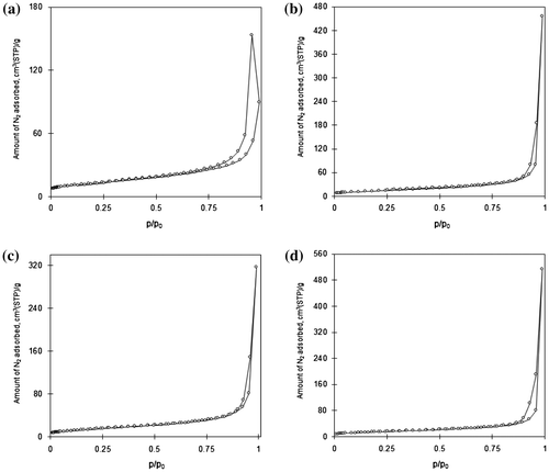 Fig. 3. Nitrogen adsorption/desorption isotherm of (a) TiO2, (b) C–TiO2-200, (c) C–TiO2-300, and (d) C–TiO2-400.