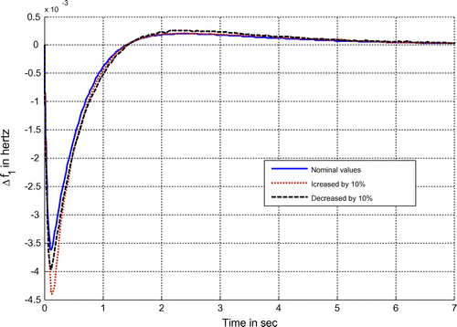 Figure 11. Deviation of frequency of area 1 due to parameter variations with Ac tie-line only.