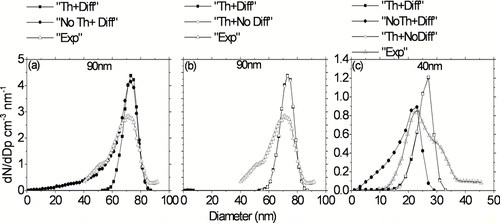 FIG. 6 Effects of modeling parameters for “Case 2” simulations on predicted particle size distribution at the outlet of the reactor at a furnace set-point temperature of 950°C. (a) Thermophoresis with 90 nm initial size particles. (b) Diffusion with 90 nm initial size particles. (c) Thermophoresis and diffusion for 40 nm initial size particles. “Th+Diff”: Both thermophoresis and diffusion turned on, “NoTh+Diff”: Thermophoresis turned off but diffusion turned on, “Th+NoDiff”: Thermophoresis turned on but diffusion turned off, “Exp”. Measured size distributions from (CitationHiggins et al. 2002).