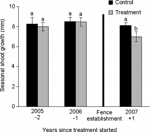 FIGURE 1 Seasonal shoot length (mean ± SE) of C. tetragona in unfenced (control) and fenced (treatment) plots. The vertical line indicates snow fence installation in the autumn of 2006. Differing letters above the histograms indicate significant difference (p ≤ 0.05).