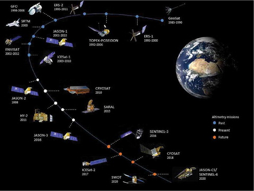 Figure 3. View of past, current and future satellite altimetry missions most commonly reported in the literature and relevant to monitoring the world’s rivers, lakes and reservoirs (Schumann and Domeneghetti Citation2016).