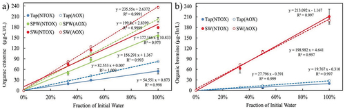 Figure 5. Performance of UVU-UV conversion methods on TOX measurement. Comparison of organic chlorine (a) and organic bromine (b) between electrodialysis separation coupled with UVU-UV conversion method and conventional AOX methods for TOX analyses for disinfected waters. Reprinted with permission from ref [Citation62]. Copyright 2018 Elsevier. TW, SPW, and SW represent a tap water, a swimming pool water, and a synthetic water, respectively.