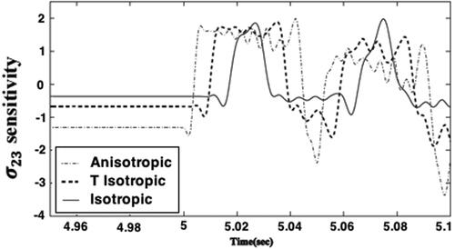 Figure 7. Variation of the σ23 sensitivity with time t.