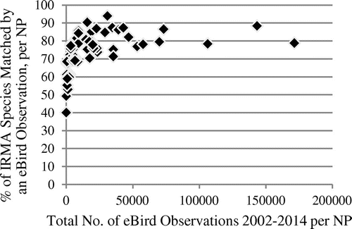 Figure 1. Association of species match rate with IRMA lists and total number of observations in NPs, eBird observation data in 2002−2014 (Spearman’s rho 0.77, p < 2.2 × 10−16), n = 58.