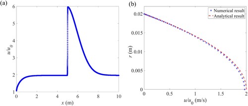 Figure 5. Steady-state velocity profile of axial velocity component; (a) along the pipe axis; (b) at the pipe outlet.