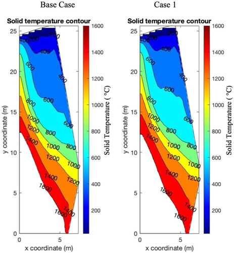 Figure 6. Solid temperature contours determined from CFD model for Base Case (left) and Case 1 (right), isotherms indicated.