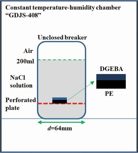 Figure 3. Adsorption test device at different temperatures