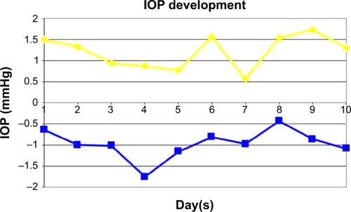 Figure 1 Mean change from baseline in IOP (mmHg) during the 10-day core study phase (differences in IOP between before and after daily treatment).