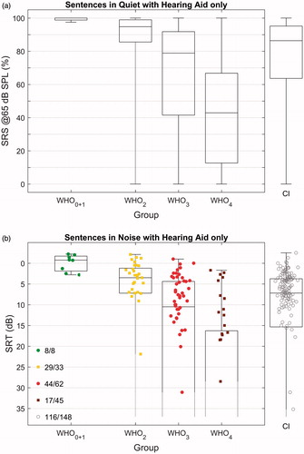 Figure 2. Box plots showing the speech perception of the study population in HA-only mode. Figure 2(a) shows the speech reception score @65 dB SPL in free field for the different grades of hearing loss. Figure 2(b) shows the speech reception threshold in noise. The speech reception scores (Figure 2(a)) and thresholds (Figure 2(b)) in CI-only mode are shown at the right-hand side. The boxplots denote the median, 1st and 3rd quartiles, maximum, and minimum. The dotted lines at the bottom side of the boxplots indicate that those quantities cannot be determined for all condition and groups. The legend displays the proportion of complete measurements (complete for sentences in quiet; variable in noise).