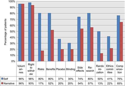 Figure 1 Comparison of overall patient comprehension: Self-report versus descriptive narrative.