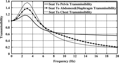 Figure 10. Seat to pelvis, abdomen/diaphragm and chest transmissibility.