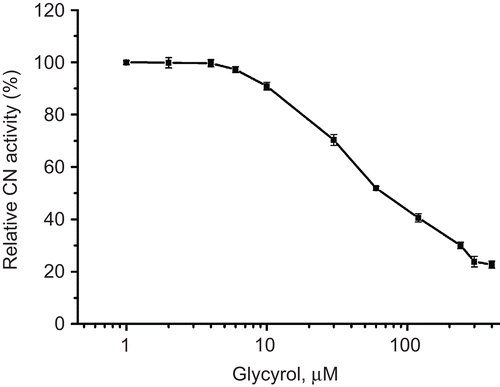 Figure 2.  Inhibition of CN activity by glycyrol. The phosphopeptide 32P-RII was used as a substrate. The CN activity is shown as percentage of control group in the normal condition. The data represent mean ± SD of three independent experiments. The degree of freedom between groups is 10, as well as 22 within groups.