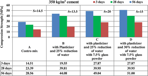 Figure 5a. Effect of glass powder (tests series II), 350 kg/m3 cement.