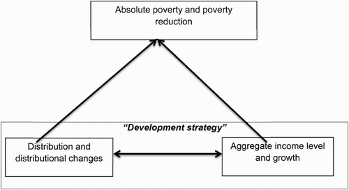 Figure 2. The poverty–growth–inequality triangle. Source: Bourguignon (Citation2003).
