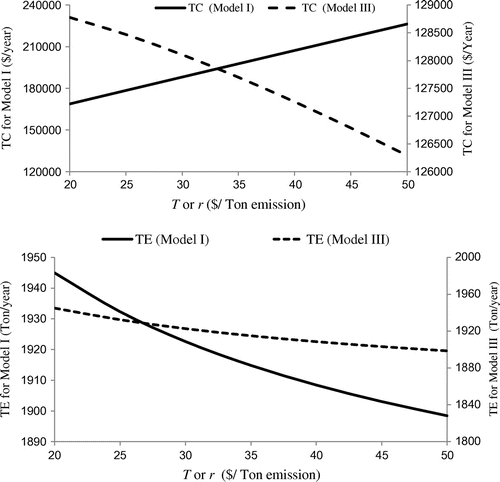 Figure 7. Effects T or r on TC and TE.