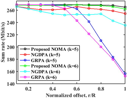 Figure 5. Achievable Sum rate of Proposed NOMA, NGDPA and GRPA vs. r/R (k=5,6).