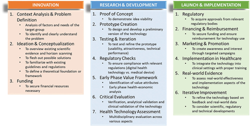 Figure 1. Digital medication adherence technology framework: from idea to implementation in healthcare.