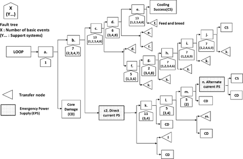 Figure 2. Event trees and fault trees of loss of offsite power (LOOP) and station blackout (SBO).