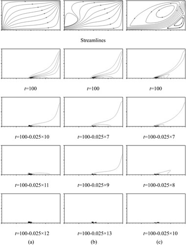 Figure 13 Streamlines and backward simulations with Re=2×103, Sc=0.8, (a) Da=5×10−5, (b) Da=5×10−4, and (c) Da=5×10−3.