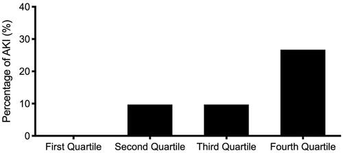 Figure 2. Percentage of acute kidney injury (y-axis) among subjects with acute decompensated heart failure stratified by quartiles of plasma thrombomodulin.