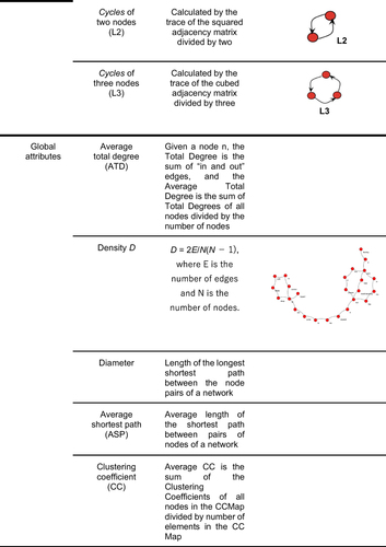 Figure 3 Speech graph attributes (SGA) and their definitions adapted from Mota NB, Vasconcelos NA, Lemos N, et al. Speech graphs provide a quantitative measure of thought disorder in psychosis. PLoS One. 2012;7(4):e34928. Creative Commons.Citation36