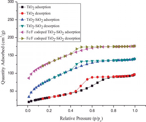 Figure 5. N2 adsorption/ desorption isotherms of pure TiO2, TiO2–SiO2, and Fe3+/F − co-doped TiO2–SiO2 powders.