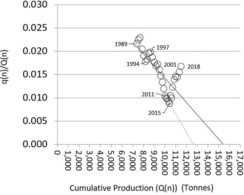 Figure 2. Gold mining in Canada. Hubbert’s linearization. Q(t) versus q(t)/Q(t) plot