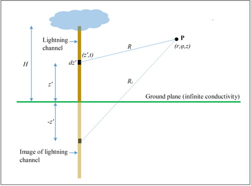Figure 4. The geometrical representation of the lightning return stroke channel in calculating the fields at a space point.