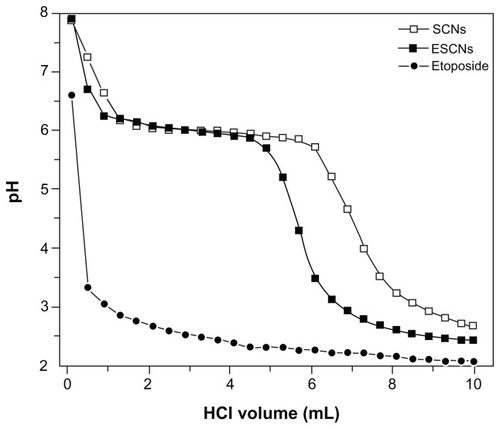 Figure 9 Titration curves of SCNs, free etoposide, and ESCNs.Note: The abscissa represents the added volume of a 0.1 M HCl aqueous solution.Abbreviations: SCNs, strontium carbonate nanoparticles; ESCNs, etoposide-loaded strontium carbonate nanoparticles.