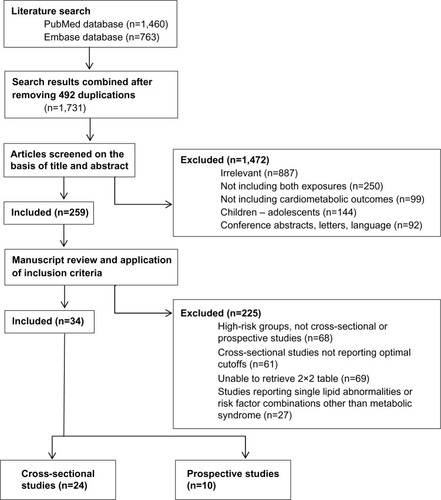 Figure 1 Flow diagram of study selection.