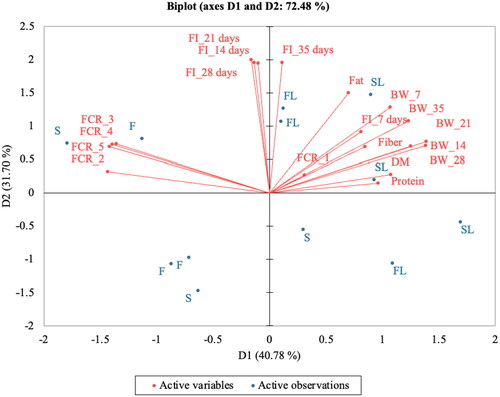 Figure 1. Biplot of bird’s growth performance and nutrient digestibility. Treatments: S: basal diet with soybean oil; SL: basal diet with soybean oil plus 0.035% soybean lecithin; F: basal diet with oxidised oil; FL: basal diet with oxidised oil plus 0.035% soybean lecithin. BW: Body Weight; CP: Crude Protein; DM: Dry Matter; FI: Feed Intake; FCR: Feed Conversion Ratio.