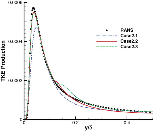 Figure 11. TKE production at x = 12δ0 of Cases 2.1–2.3 (nondimensionalized by /L∞).