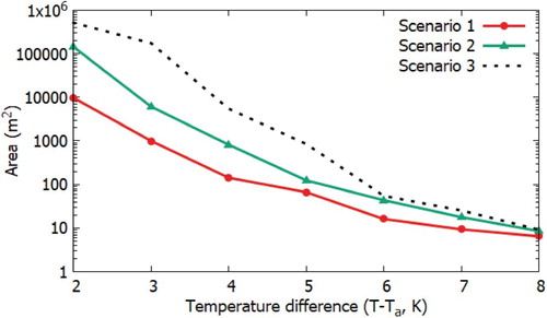 Figure 28. Area of heated water zones on the river (m2), where discharged the heated water temperature exceeds the ambient temperature of the aquatic environment.