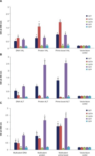 Figure 4 Levels of antiVAL-1 and anti-ALT-2 IgG isotype of antibodies were measured in the sera of immunized mice 2 weeks after the last immunization. A) Monovalent BmVAL-1 vaccinated mice, B) Monovalent BmALT-2 vaccinated mice, and C) multivalent vaccinated mice; N = 10.*Note: Significant P < 0.01 compared with vector plus alum control group.