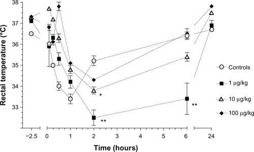 Figure 2 Mean (±standard error) rectal temperature in Sprague–Dawley rats (n = 6/group) prior to polysaccharide administrations (2.5 hours prior to the administration of anesthetics) and following an intramuscular injection of ketamine (80 mg/kg) and xylazine (5 mg/kg) at 5, 15, and 30 minutes and 1, 2, 6, and 24 hours in animals that received either saline (controls) or different concentrations of Escherichia coli lipopolysaccharide (1, 10, or 100 µg/kg) injected intraperitoneally 2 hours before anesthesia.