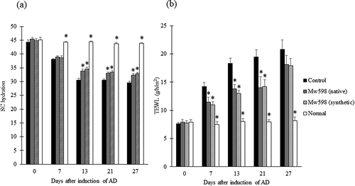 Figure 6. Effects of oral administration of native or synthetic Mw598 on SC hydration (a) and TEWL (b) of dorsal skin. Data are presented as mean ± SEM (n = 6). Differences between the control group and the test group were analyzed using Steel’s test for (a) and Dunnett’s test for (b). Significant differences are indicated by asterisks (*p < 0.05).